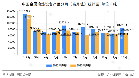 中國金屬冶煉設(shè)備產(chǎn)量分月（當(dāng)月值）統(tǒng)計圖