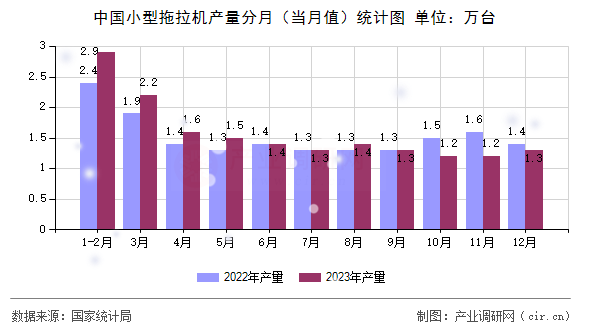 中國小型拖拉機產(chǎn)量分月（當(dāng)月值）統(tǒng)計圖