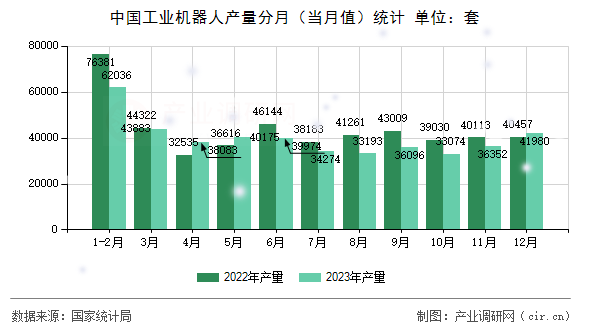 中國工業(yè)機器人產(chǎn)量分月（當(dāng)月值）統(tǒng)計