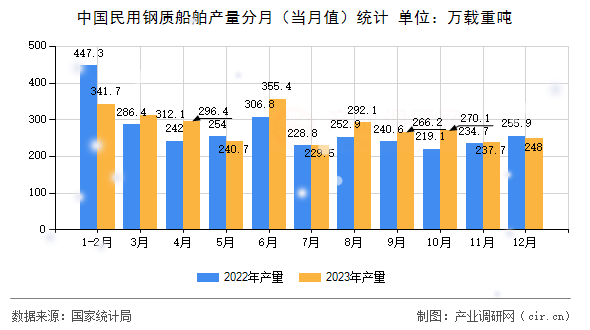 中國民用鋼質(zhì)船舶產(chǎn)量分月（當(dāng)月值）統(tǒng)計