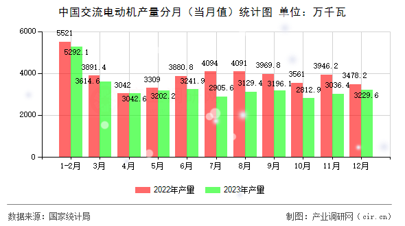 中國交流電動機產量分月（當月值）統(tǒng)計圖