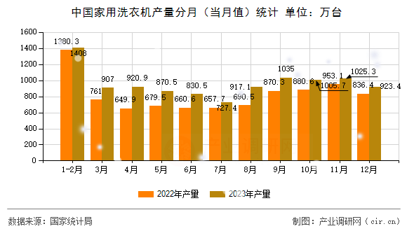 中國家用洗衣機產(chǎn)量分月（當月值）統(tǒng)計
