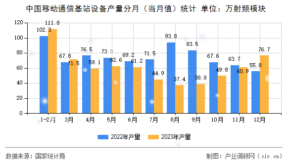 中國(guó)移動(dòng)通信基站設(shè)備產(chǎn)量分月（當(dāng)月值）統(tǒng)計(jì)