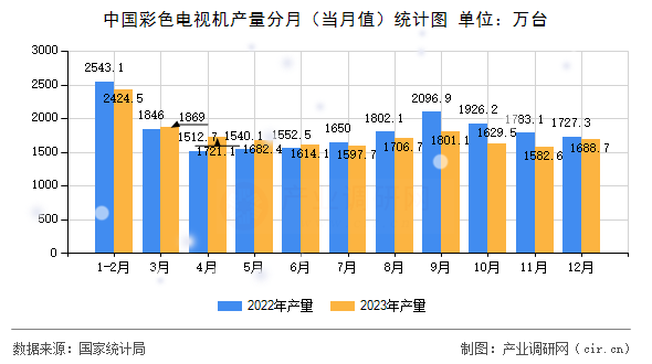 中國(guó)彩色電視機(jī)產(chǎn)量分月（當(dāng)月值）統(tǒng)計(jì)圖