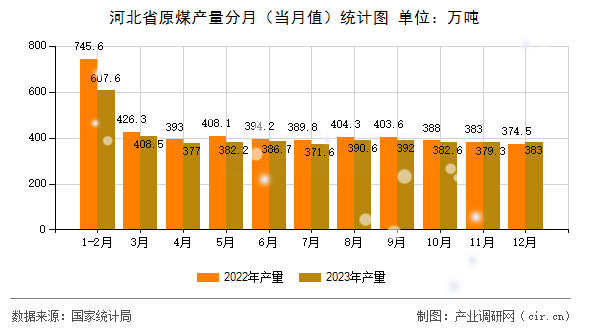 河北省原煤產(chǎn)量分月（當(dāng)月值）統(tǒng)計(jì)圖