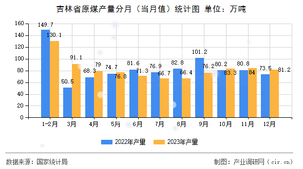 吉林省原煤產(chǎn)量分月（當月值）統(tǒng)計圖