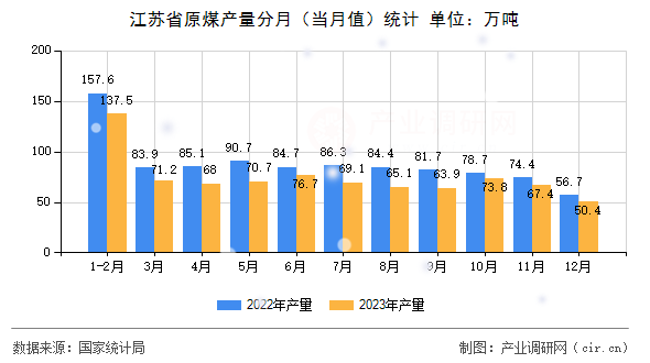 江蘇省原煤產(chǎn)量分月（當(dāng)月值）統(tǒng)計(jì)