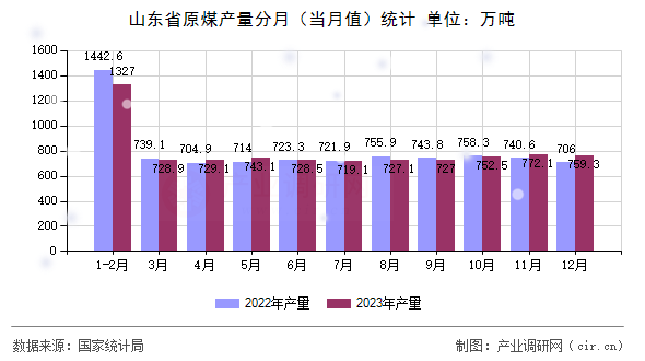 山東省原煤產(chǎn)量分月（當月值）統(tǒng)計