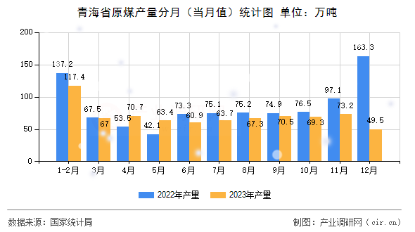 青海省原煤產(chǎn)量分月（當(dāng)月值）統(tǒng)計(jì)圖