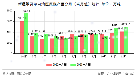 新疆維吾爾自治區(qū)原煤產(chǎn)量分月（當(dāng)月值）統(tǒng)計(jì)