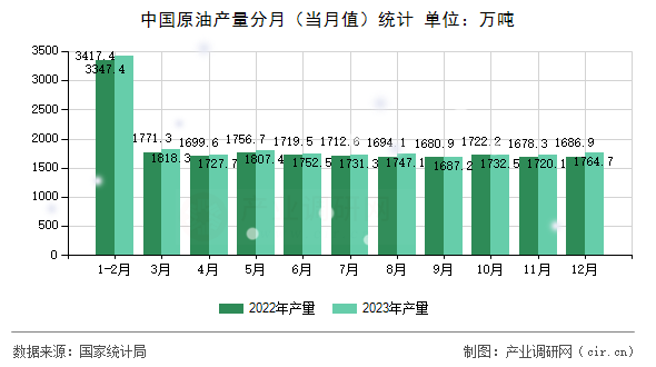 中國原油產量分月（當月值）統(tǒng)計