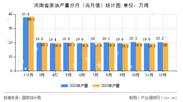 河南省原油產(chǎn)量分月（當月值）統(tǒng)計圖