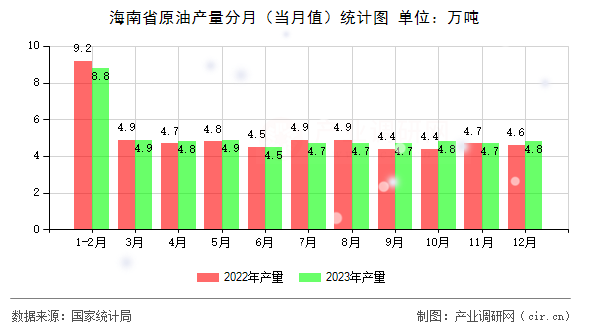 海南省原油產(chǎn)量分月（當(dāng)月值）統(tǒng)計(jì)圖