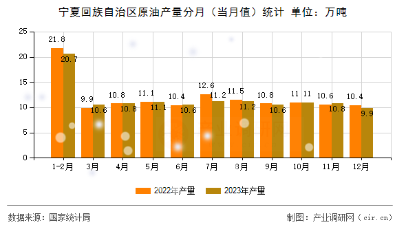 寧夏回族自治區(qū)原油產量分月（當月值）統(tǒng)計