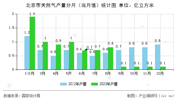 北京市天然氣產(chǎn)量分月（當(dāng)月值）統(tǒng)計(jì)圖