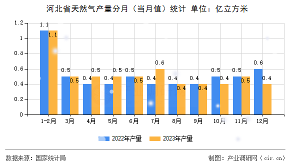 河北省天然氣產(chǎn)量分月（當(dāng)月值）統(tǒng)計(jì)