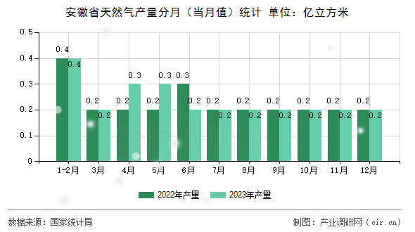 安徽省天然氣產(chǎn)量分月（當(dāng)月值）統(tǒng)計