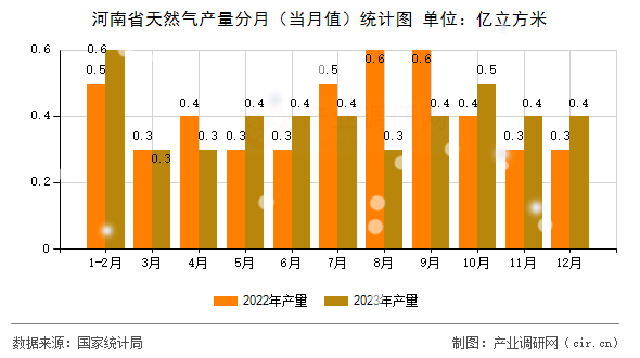 河南省天然氣產(chǎn)量分月（當月值）統(tǒng)計圖