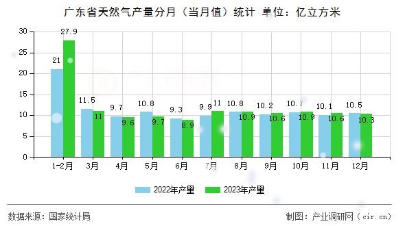 廣東省天然氣產(chǎn)量分月（當月值）統(tǒng)計