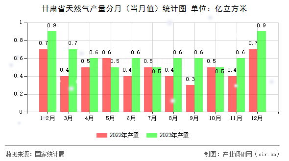 甘肅省天然氣產(chǎn)量分月（當(dāng)月值）統(tǒng)計圖