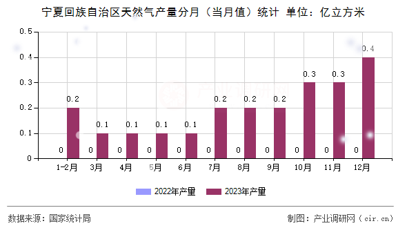 寧夏回族自治區(qū)天然氣產(chǎn)量分月（當(dāng)月值）統(tǒng)計(jì)
