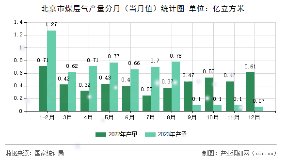 北京市煤層氣產(chǎn)量分月（當(dāng)月值）統(tǒng)計(jì)圖