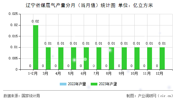 遼寧省煤層氣產(chǎn)量分月（當(dāng)月值）統(tǒng)計圖