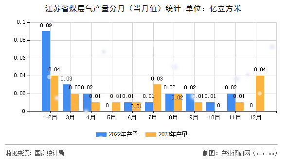 江蘇省煤層氣產(chǎn)量分月（當(dāng)月值）統(tǒng)計