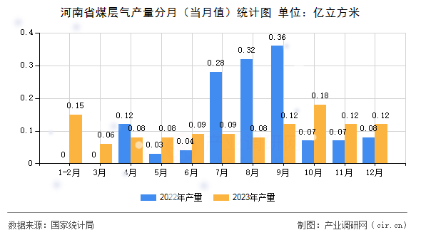 河南省煤層氣產(chǎn)量分月（當月值）統(tǒng)計圖