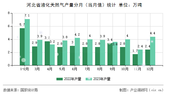 河北省液化天然氣產(chǎn)量分月（當(dāng)月值）統(tǒng)計(jì)
