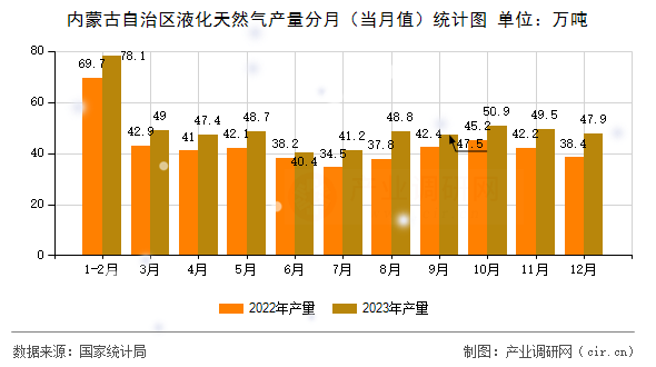 內(nèi)蒙古自治區(qū)液化天然氣產(chǎn)量分月（當(dāng)月值）統(tǒng)計(jì)圖