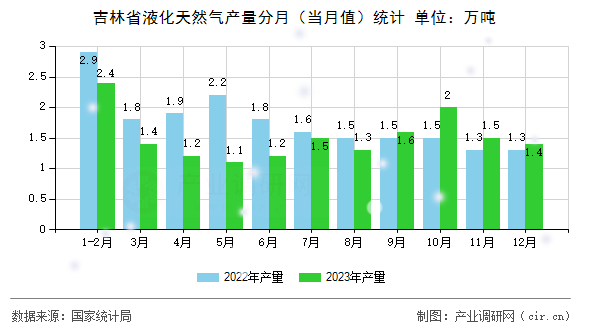 吉林省液化天然氣產(chǎn)量分月（當(dāng)月值）統(tǒng)計