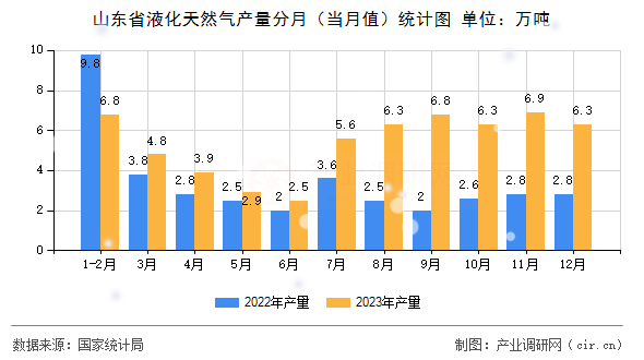 山東省液化天然氣產(chǎn)量分月（當(dāng)月值）統(tǒng)計(jì)圖