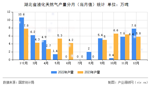 湖北省液化天然氣產(chǎn)量分月（當(dāng)月值）統(tǒng)計(jì)