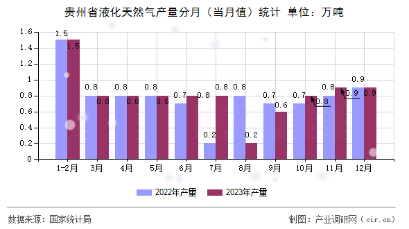 貴州省液化天然氣產(chǎn)量分月（當(dāng)月值）統(tǒng)計(jì)