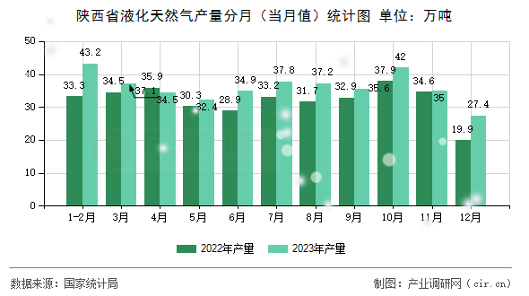 陜西省液化天然氣產(chǎn)量分月（當月值）統(tǒng)計圖