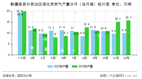 新疆維吾爾自治區(qū)液化天然氣產(chǎn)量分月（當(dāng)月值）統(tǒng)計(jì)圖