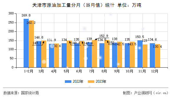 天津市原油加工量分月（當(dāng)月值）統(tǒng)計(jì)