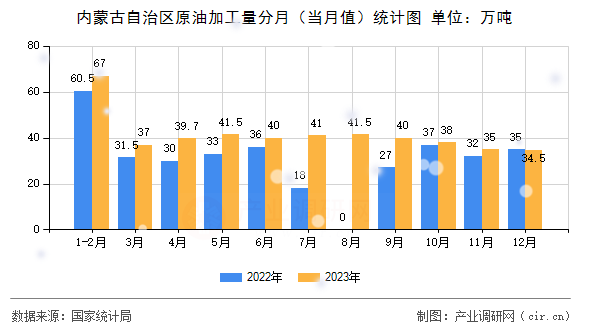 內(nèi)蒙古自治區(qū)原油加工量分月（當(dāng)月值）統(tǒng)計圖