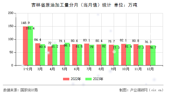 吉林省原油加工量分月（當(dāng)月值）統(tǒng)計(jì)