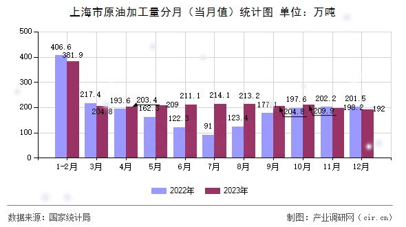 上海市原油加工量分月（當(dāng)月值）統(tǒng)計(jì)圖