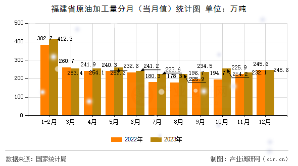 福建省原油加工量分月（當(dāng)月值）統(tǒng)計圖