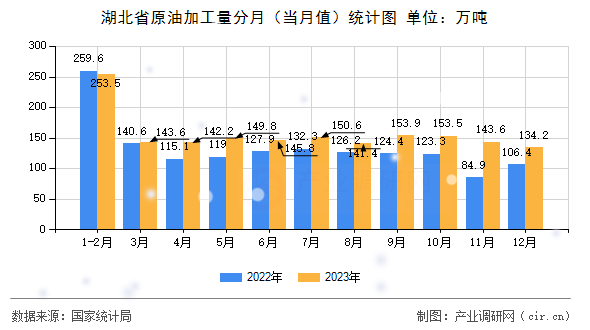 湖北省原油加工量分月（當(dāng)月值）統(tǒng)計圖