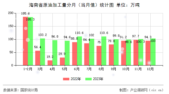 海南省原油加工量分月（當(dāng)月值）統(tǒng)計圖