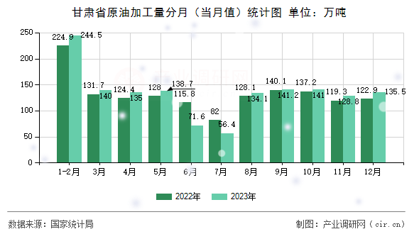 甘肅省原油加工量分月（當(dāng)月值）統(tǒng)計圖