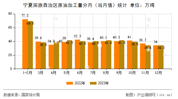 寧夏回族自治區(qū)原油加工量分月（當(dāng)月值）統(tǒng)計(jì)