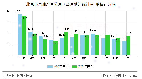 北京市汽油產(chǎn)量分月（當(dāng)月值）統(tǒng)計(jì)圖