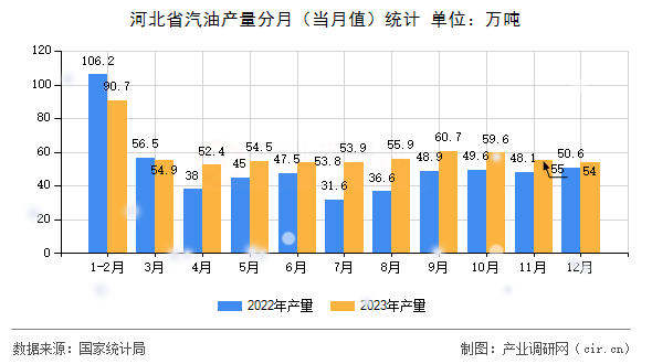 河北省汽油產(chǎn)量分月（當(dāng)月值）統(tǒng)計(jì)