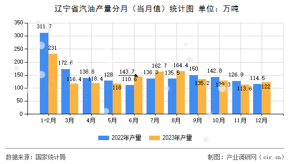 遼寧省汽油產(chǎn)量分月（當(dāng)月值）統(tǒng)計(jì)圖