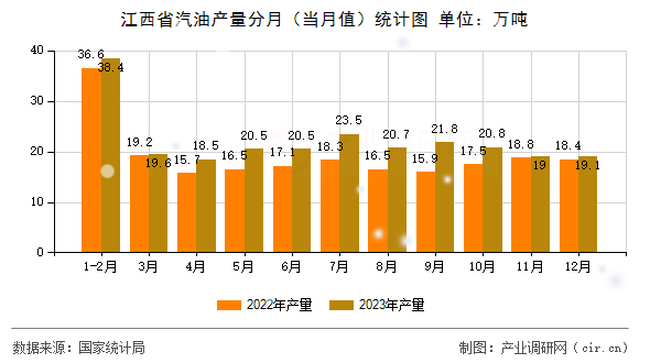 江西省汽油產(chǎn)量分月（當(dāng)月值）統(tǒng)計圖